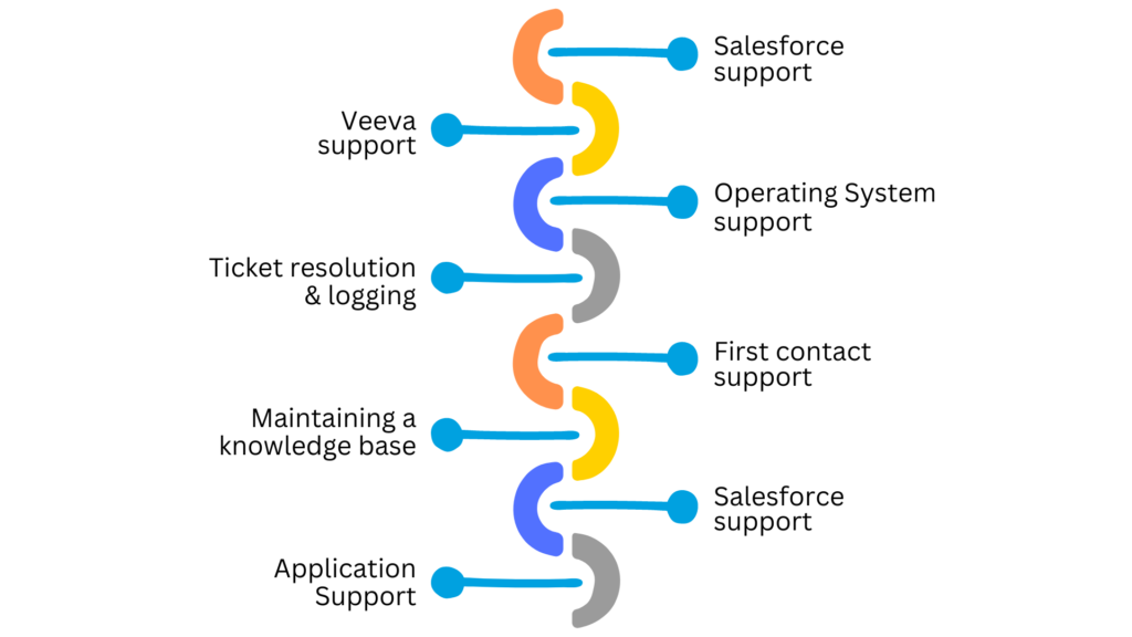 End-User Troubleshooting Services